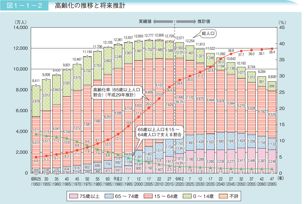 シニアの年齢区分別将来人口推計グラフ