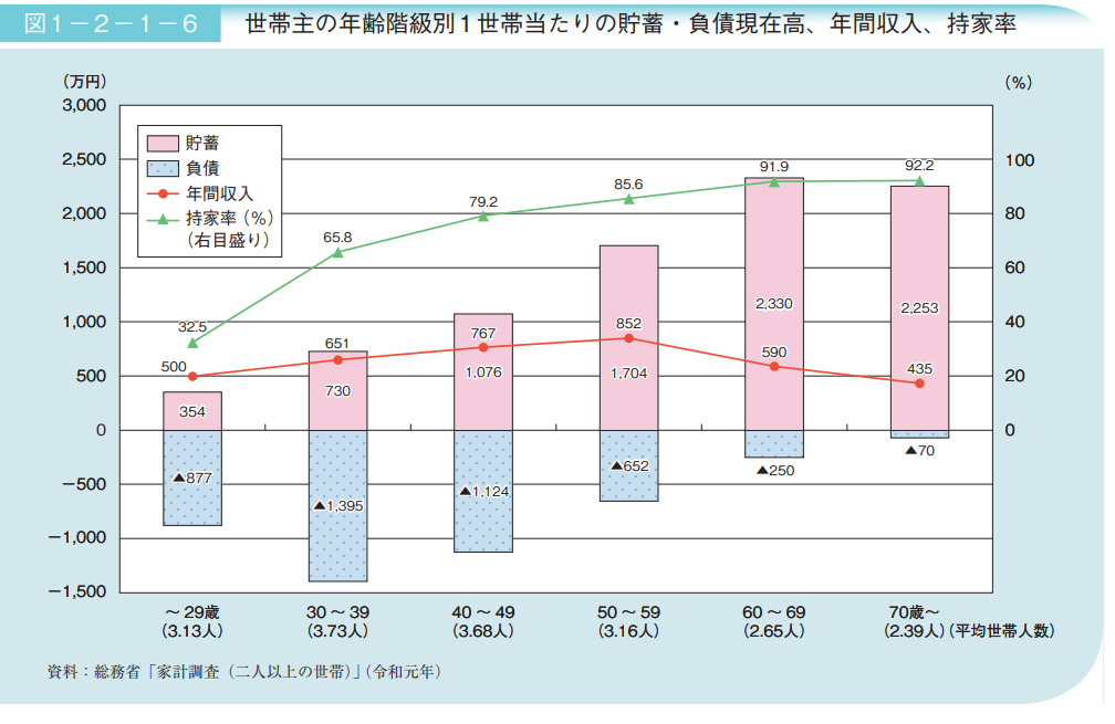 シニアとその他世代の金融資産とその内訳